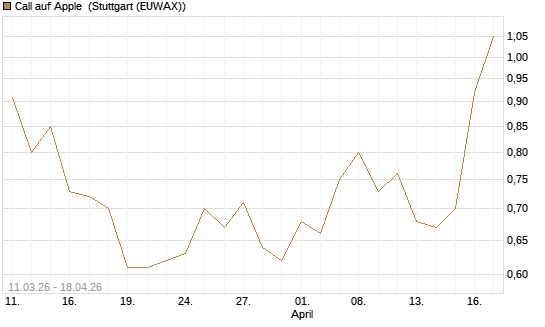 Call auf Apple [J.P. Morgan Structured Products B.V.] Chart