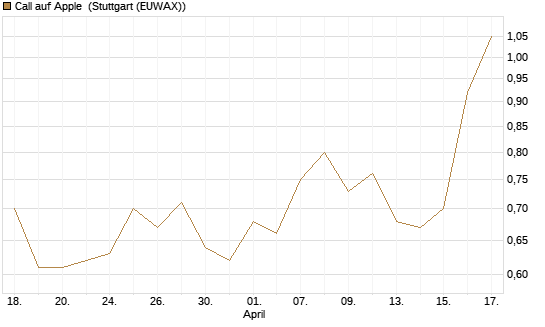 Call auf Apple [J.P. Morgan Structured Products B.V.] Chart