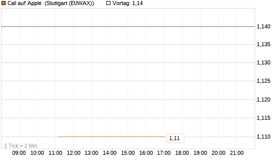 Call auf Apple [J.P. Morgan Structured Products B.V.] Chart