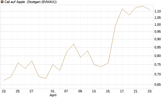Call auf Apple [J.P. Morgan Structured Products B.V.] Chart