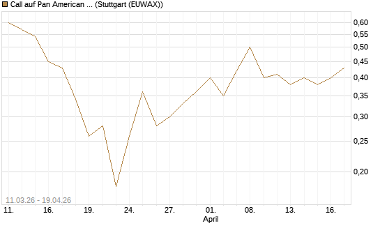 Call auf Pan American Silver [J.P. Morgan Structured Products B.V.] Chart