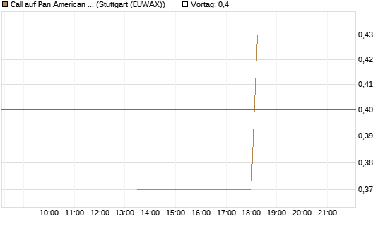 Call auf Pan American Silver [J.P. Morgan Structured Products B.V.] Chart