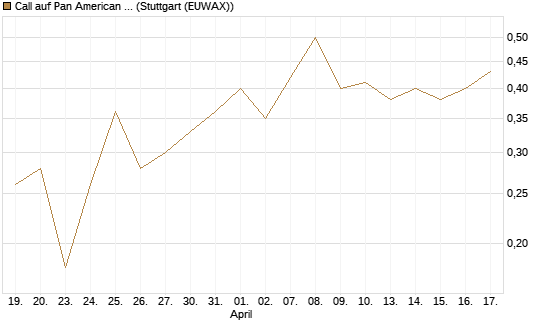 Call auf Pan American Silver [J.P. Morgan Structured Products B.V.] Chart