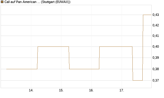 Call auf Pan American Silver [J.P. Morgan Structured Products B.V.] Chart