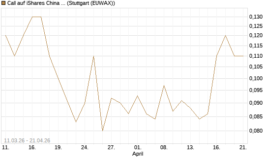 Call auf iShares China Large-Cap ETF [J.P. Morgan Structured Products B.V.] Chart