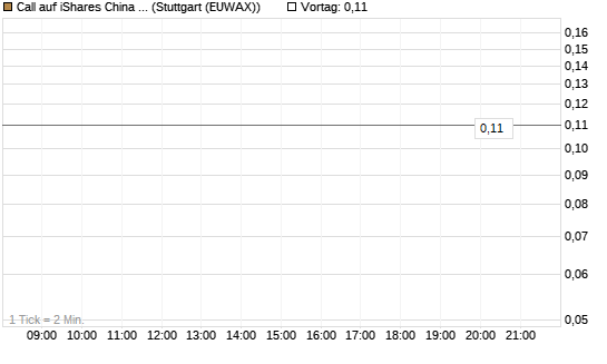 Call auf iShares China Large-Cap ETF [J.P. Morgan Structured Products B.V.] Chart