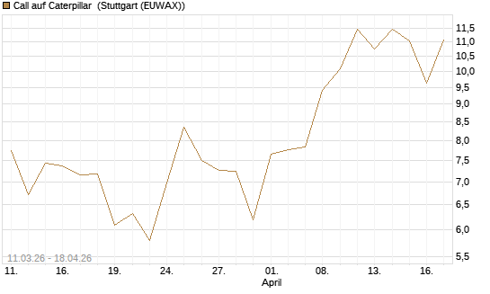 Call auf Caterpillar [J.P. Morgan Structured Products B.V.] Chart