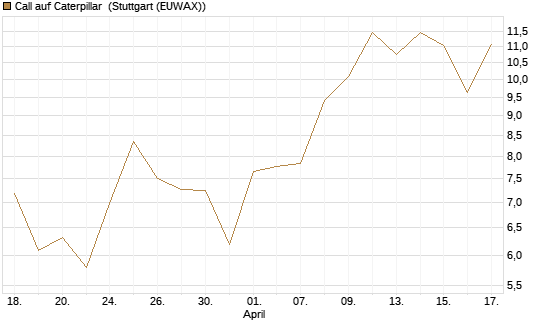 Call auf Caterpillar [J.P. Morgan Structured Products B.V.] Chart