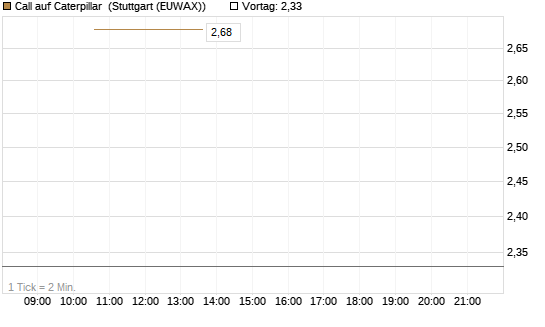 Call auf Caterpillar [J.P. Morgan Structured Products B.V.] Chart