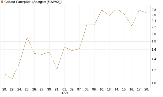 Call auf Caterpillar [J.P. Morgan Structured Products B.V.] Chart