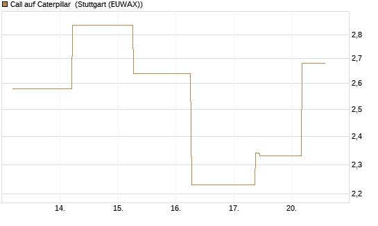 Call auf Caterpillar [J.P. Morgan Structured Products B.V.] Chart