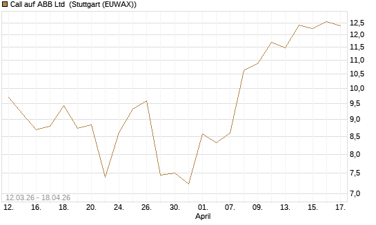 Call auf ABB Ltd [BNP Paribas Emissions- und Handelsges.] Chart