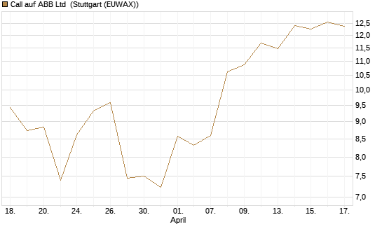 Call auf ABB Ltd [BNP Paribas Emissions- und Handelsges.] Chart