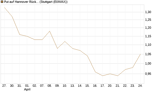 Put auf Hannover Rück [BNP Paribas Emissions- und Handelsges.] Chart