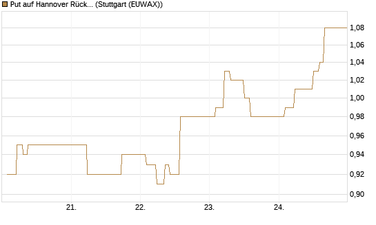 Put auf Hannover Rück [BNP Paribas Emissions- und Handelsges.] Chart