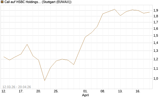Call auf HSBC Holdings [BNP Paribas Emissions- und Handelsges.] Chart