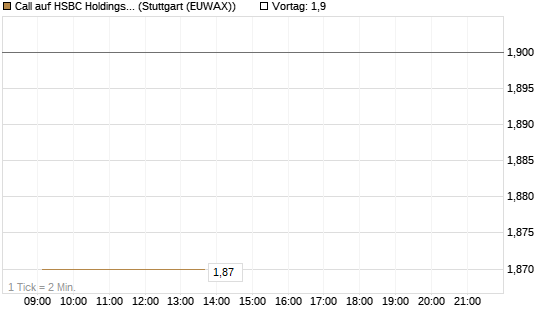 Call auf HSBC Holdings [BNP Paribas Emissions- und Handelsges.] Chart