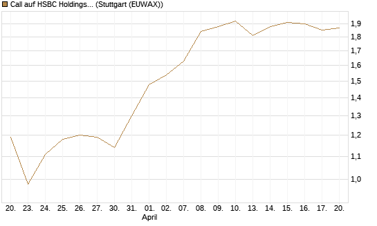 Call auf HSBC Holdings [BNP Paribas Emissions- und Handelsges.] Chart