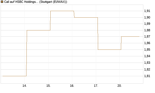 Call auf HSBC Holdings [BNP Paribas Emissions- und Handelsges.] Chart