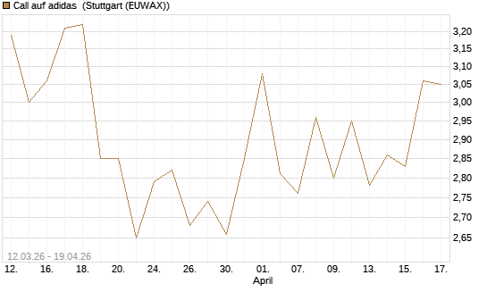 Call auf adidas [BNP Paribas Emissions- und Handelsges.] Chart