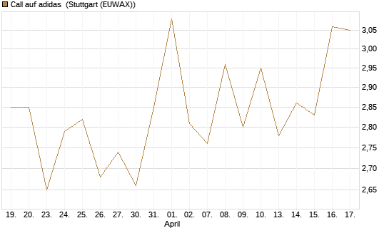 Call auf adidas [BNP Paribas Emissions- und Handelsges.] Chart