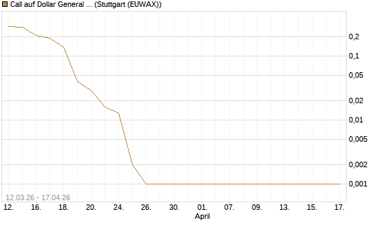 Call auf Dollar General Corp [Vontobel] Chart