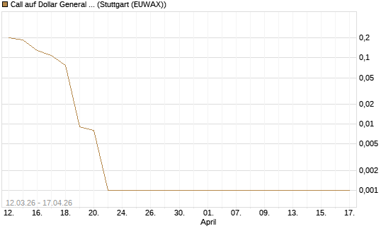 Call auf Dollar General Corp [Vontobel] Chart