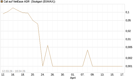 Call auf NetEase ADR [Vontobel] Chart