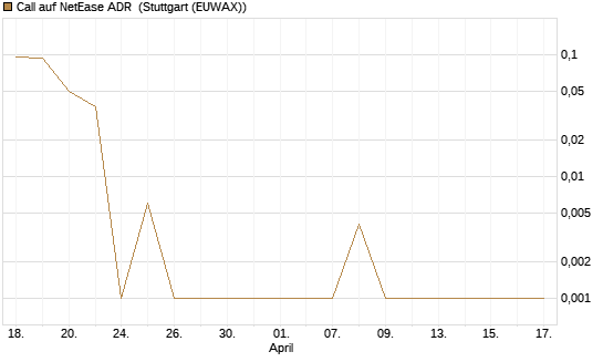 Call auf NetEase ADR [Vontobel] Chart
