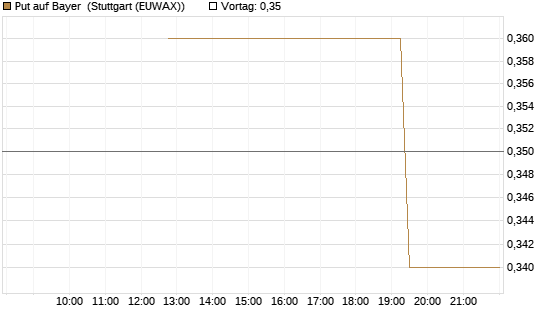Put auf Bayer [J.P. Morgan Structured Products B.V.] Chart