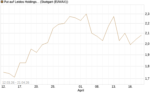 Put auf Leidos Holdings [J.P. Morgan Structured Products B.V.] Chart