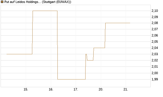 Put auf Leidos Holdings [J.P. Morgan Structured Products B.V.] Chart