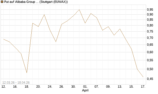 Put auf Alibaba Group ADR [J.P. Morgan Structured Products B.V.] Chart