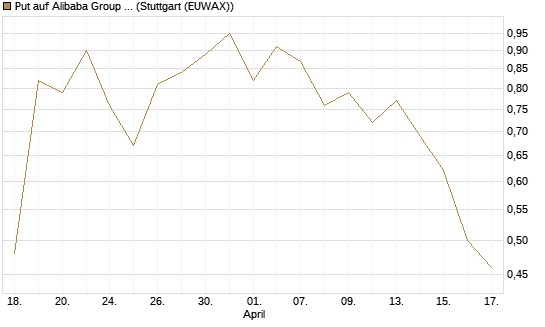 Put auf Alibaba Group ADR [J.P. Morgan Structured Products B.V.] Chart