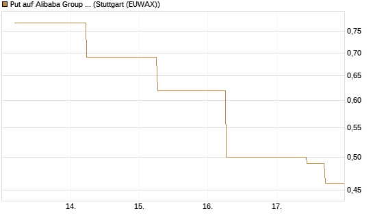 Put auf Alibaba Group ADR [J.P. Morgan Structured Products B.V.] Chart