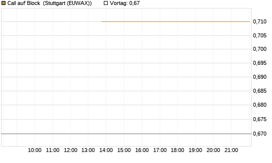 Call auf Block [J.P. Morgan Structured Products B.V.] Chart