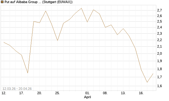 Put auf Alibaba Group ADR [J.P. Morgan Structured Products B.V.] Chart