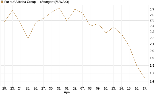 Put auf Alibaba Group ADR [J.P. Morgan Structured Products B.V.] Chart