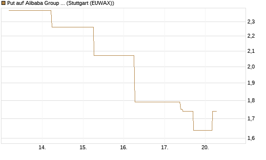 Put auf Alibaba Group ADR [J.P. Morgan Structured Products B.V.] Chart