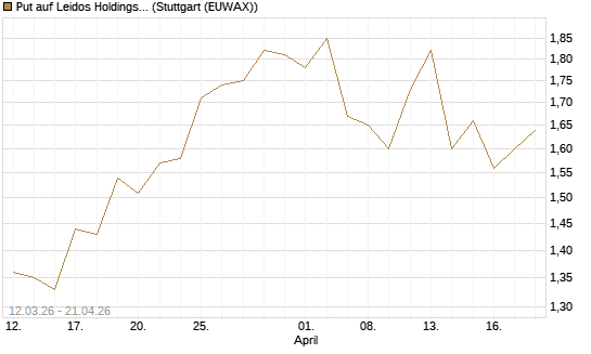 Put auf Leidos Holdings [J.P. Morgan Structured Products B.V.] Chart