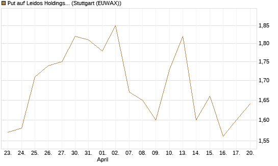 Put auf Leidos Holdings [J.P. Morgan Structured Products B.V.] Chart