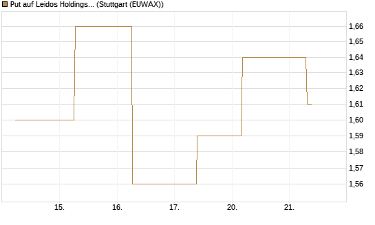 Put auf Leidos Holdings [J.P. Morgan Structured Products B.V.] Chart