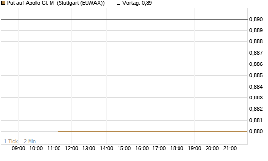 Put auf Apollo Gl. M [J.P. Morgan Structured Products B.V.] Chart