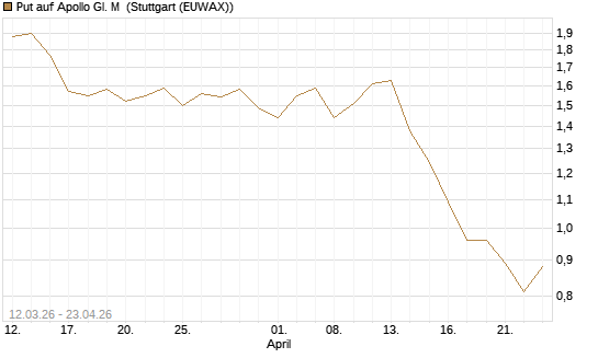 Put auf Apollo Gl. M [J.P. Morgan Structured Products B.V.] Chart