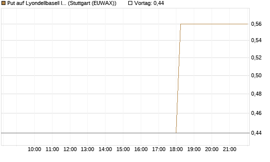 Put auf Lyondellbasell Industries  [J.P. Morgan Structured Products B.V.] Chart