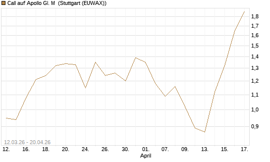 Call auf Apollo Gl. M [J.P. Morgan Structured Products B.V.] Chart