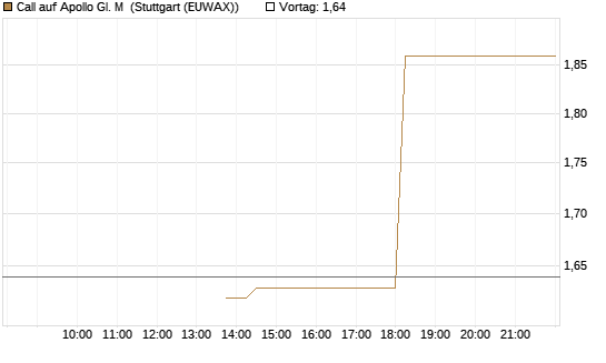 Call auf Apollo Gl. M [J.P. Morgan Structured Products B.V.] Chart