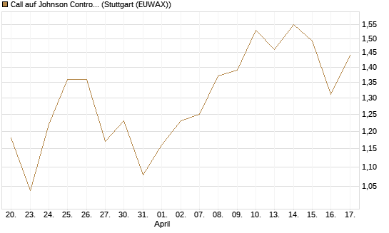 Call auf Johnson Controls Intl. [J.P. Morgan Structured Products B.V.] Chart