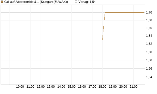 Call auf Abercrombie & Fitch [J.P. Morgan Structured Products B.V.] Chart