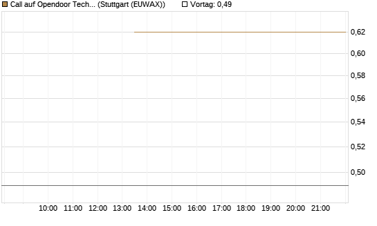 Call auf Opendoor Technologies [J.P. Morgan Structured Products B.V.] Chart
